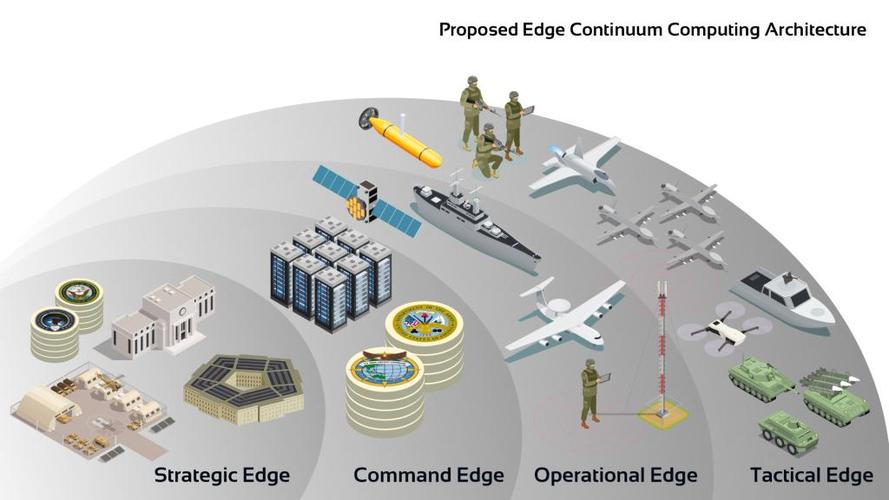 边缘计算 每个节点具备独立计算与存储能力，赋能本地数据处理