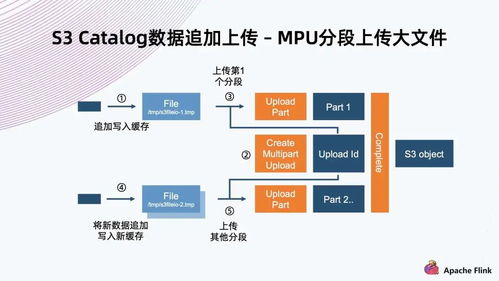 Flink与Iceberg结合对象存储 构建现代化数据湖的最佳实践