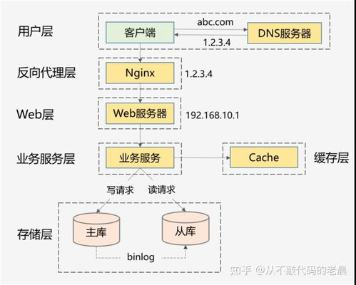 不懂什么是高并发？看完这篇文章可以扬眉吐气地跟职业精英从容论道